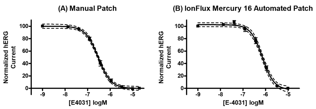 HERG Patch Clamp Assay Cardiac Safety Panel Reaction Biology