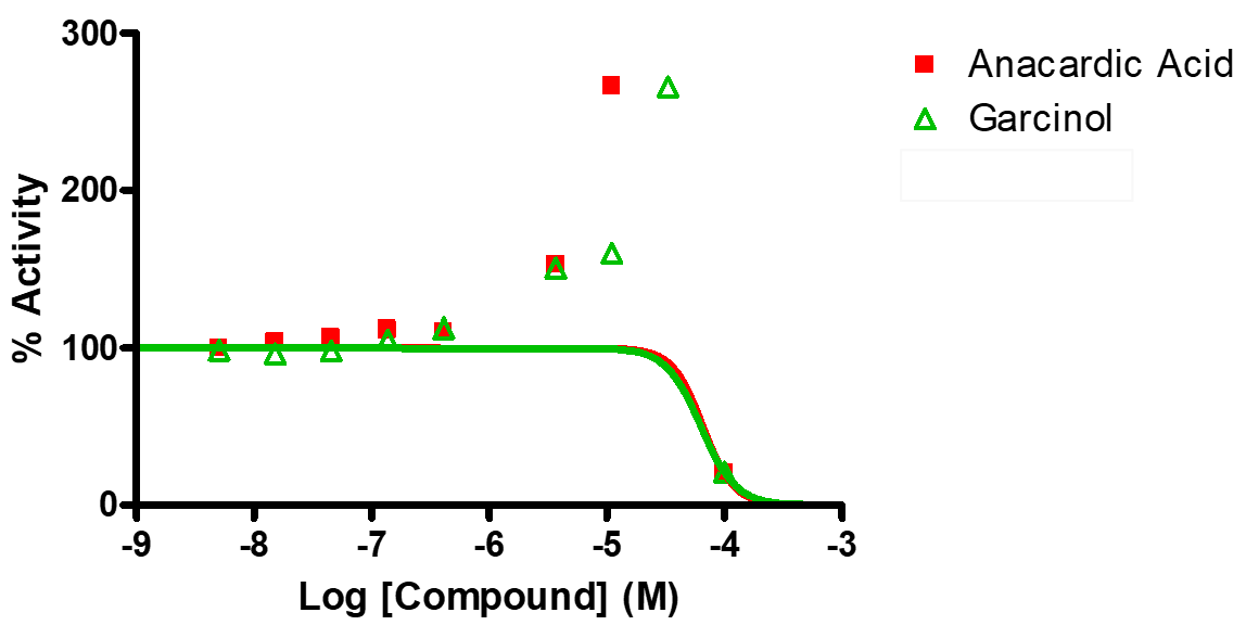 Reference Compound IC50 for KAT2A/GCN5