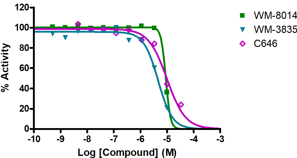 Reference Compound IC50 for KAT5