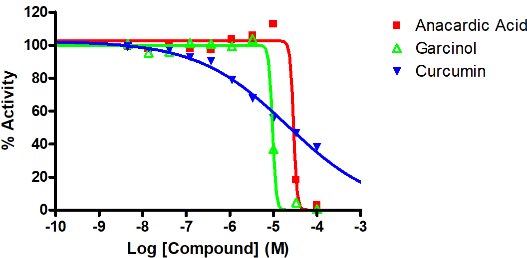 Reference Compound IC50 for KAT5