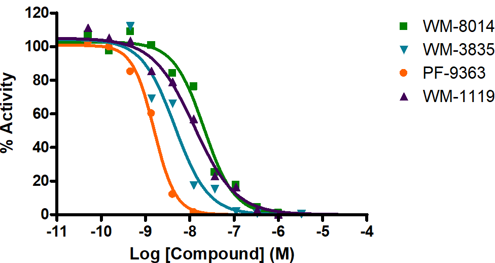 Reference Compound IC50 for KAT6A/MYST3