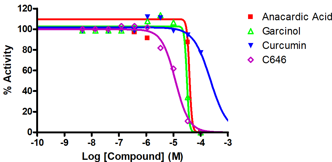 Reference Compound IC50 for KAT6A/MYST3