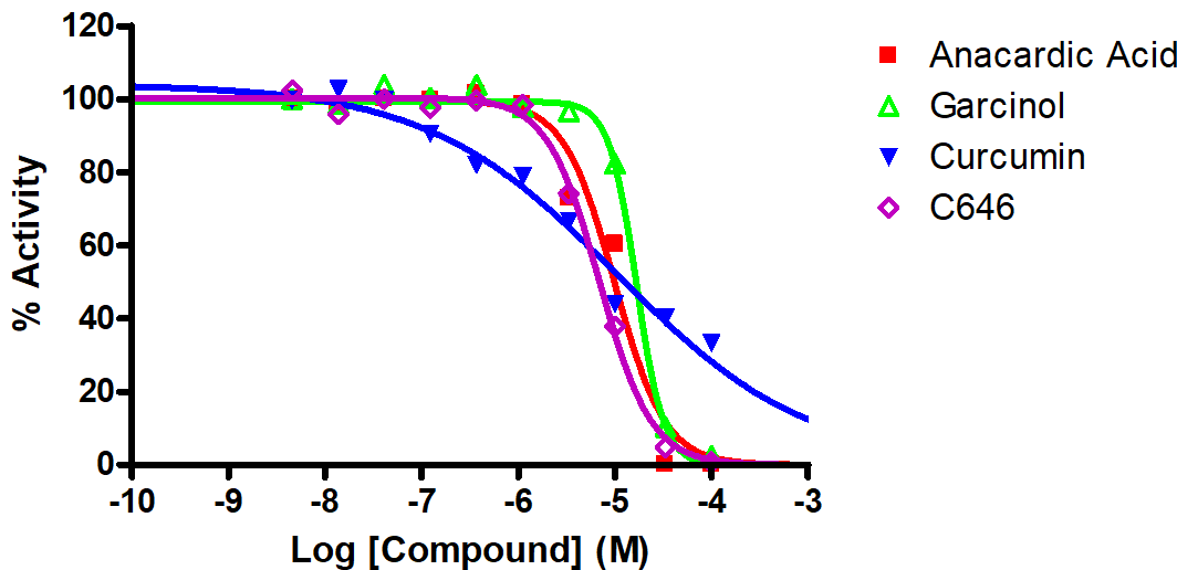 Reference Compound IC50 for KAT6B/MYST4