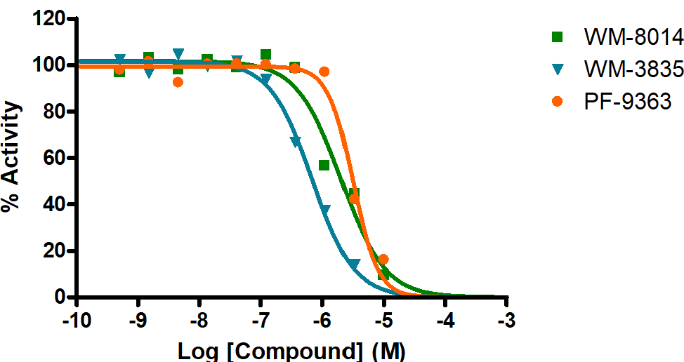 Reference Compound IC50 for KAT7/MYST2