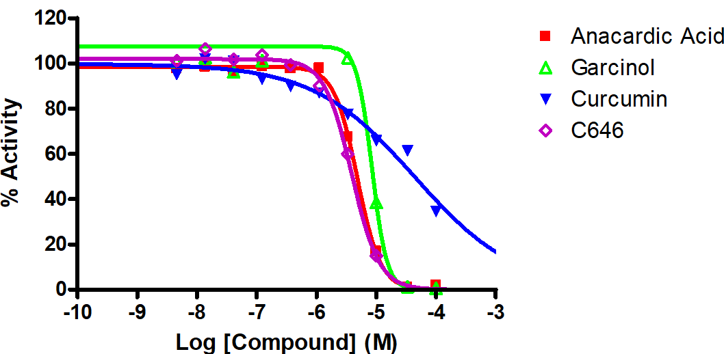 Reference Compound IC50 for KAT7/MYST2