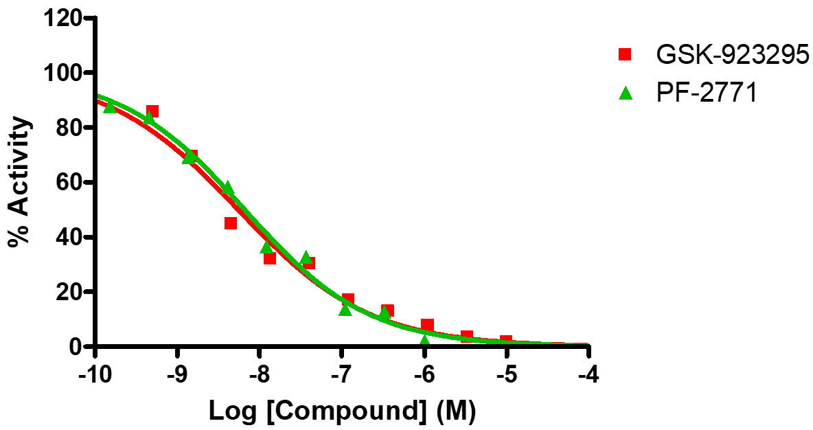 Reference compound IC50 for KIF10