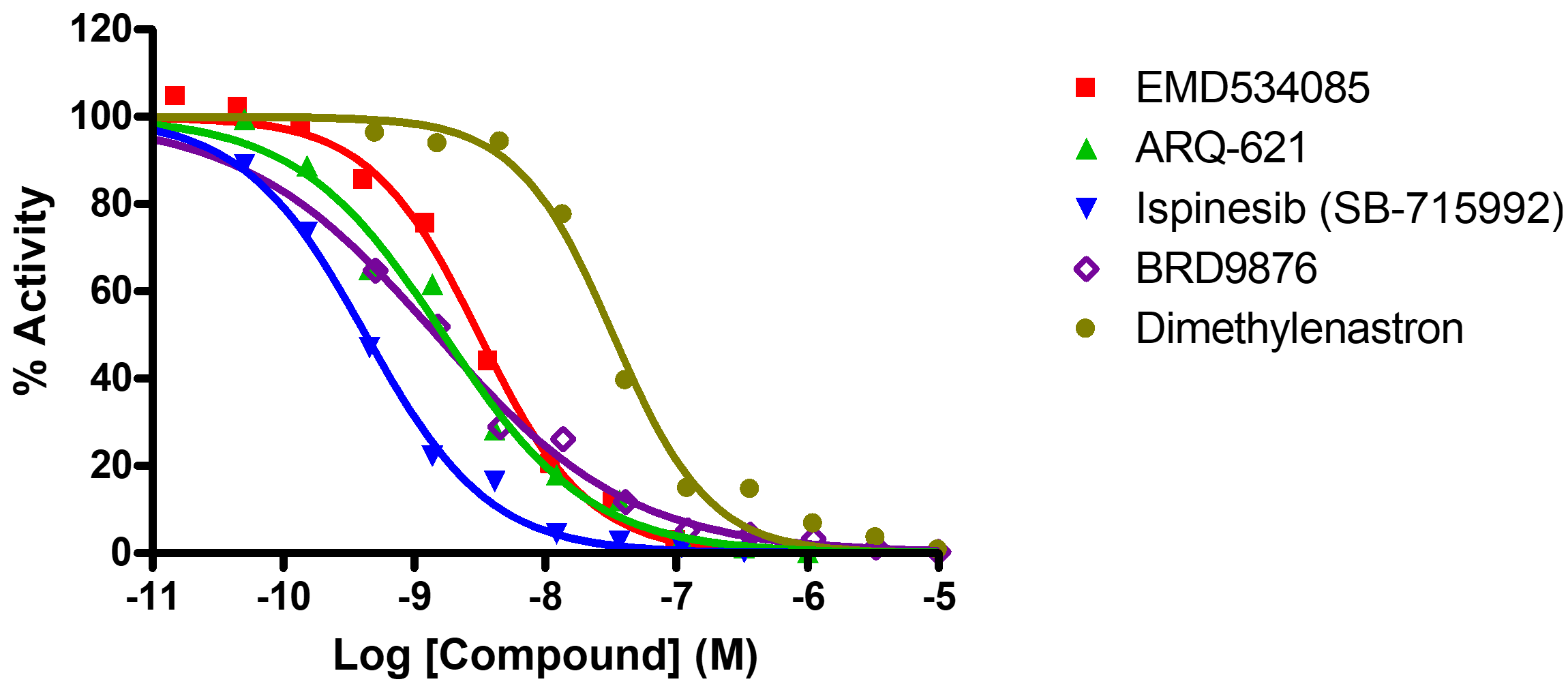 Reference compound IC50 for KIF11