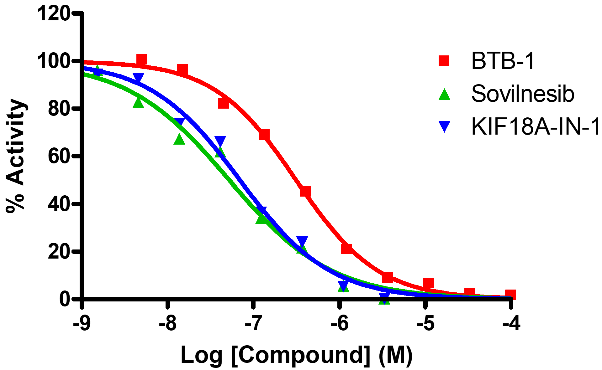 Reference compound IC50 for KIF18A