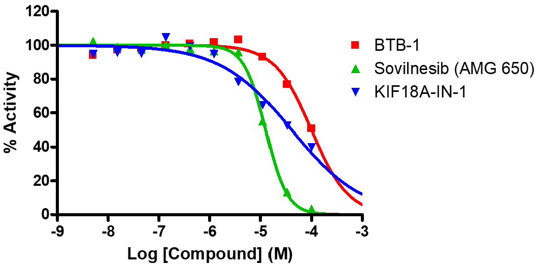 Reference compound inhibition of KIF18B