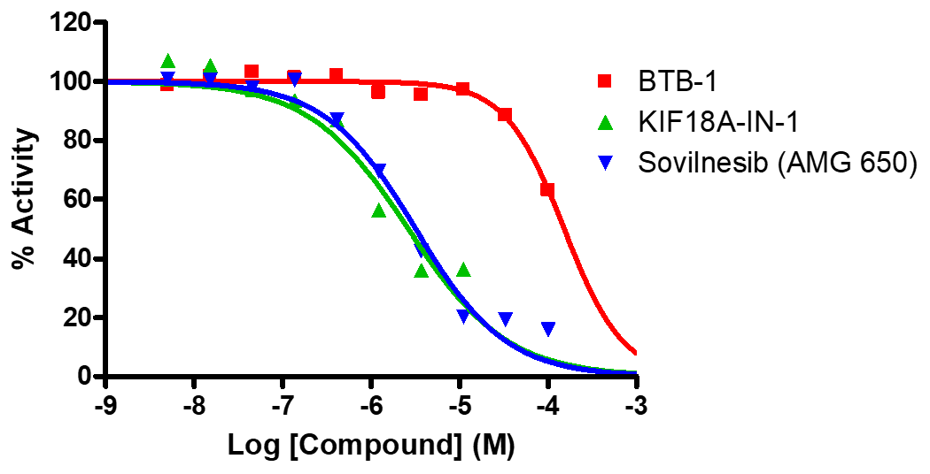 Reference compound inhibition of KIF19