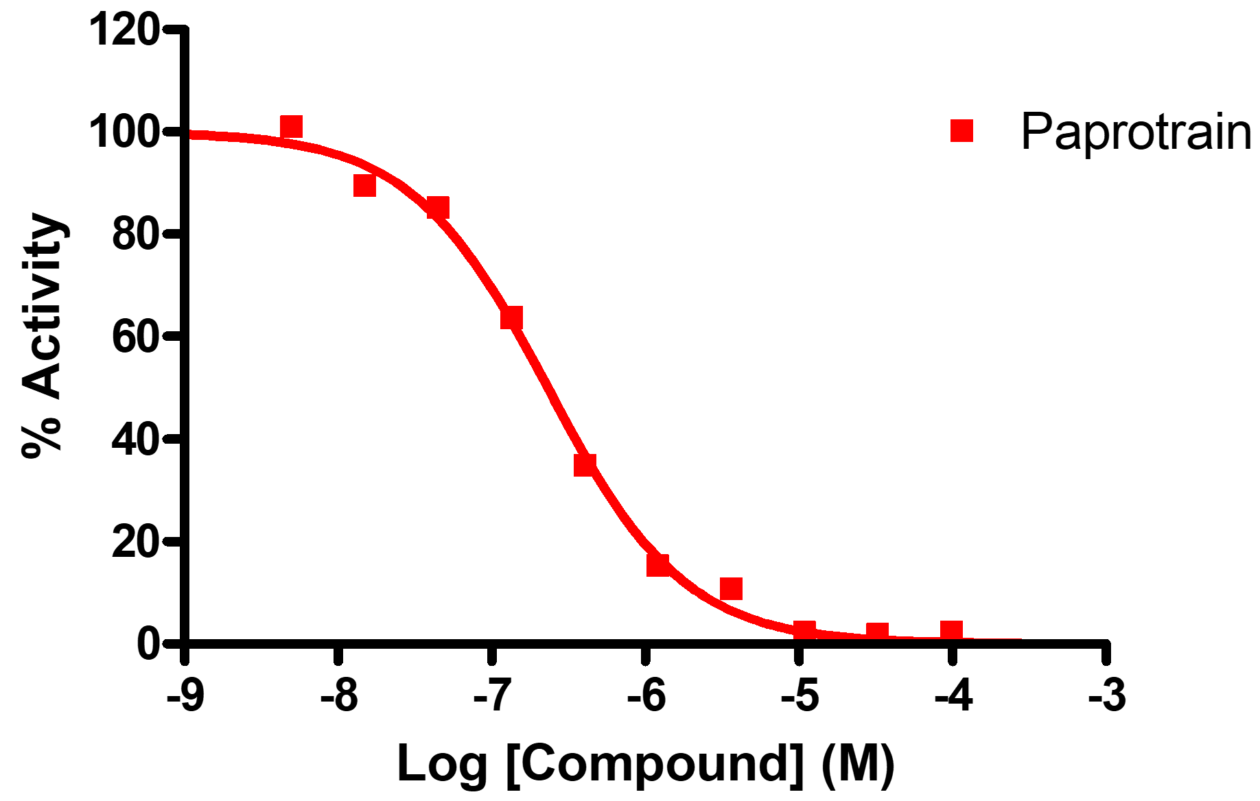 Reference compound IC50 for KIF20A