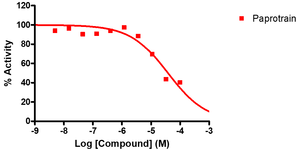 Reference compound IC50 for KIF22