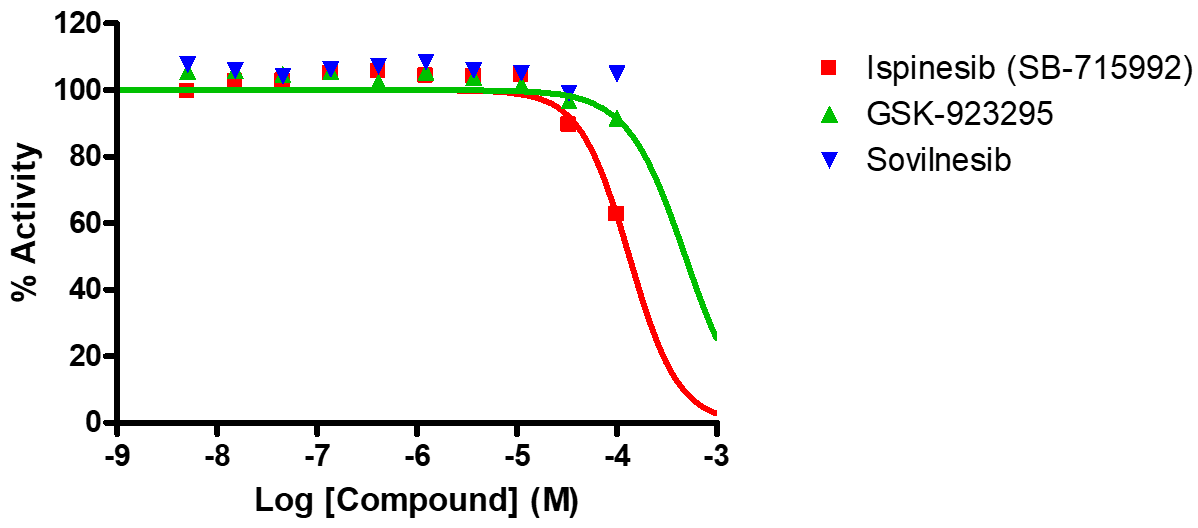 Reference compound inhibition of KIF23