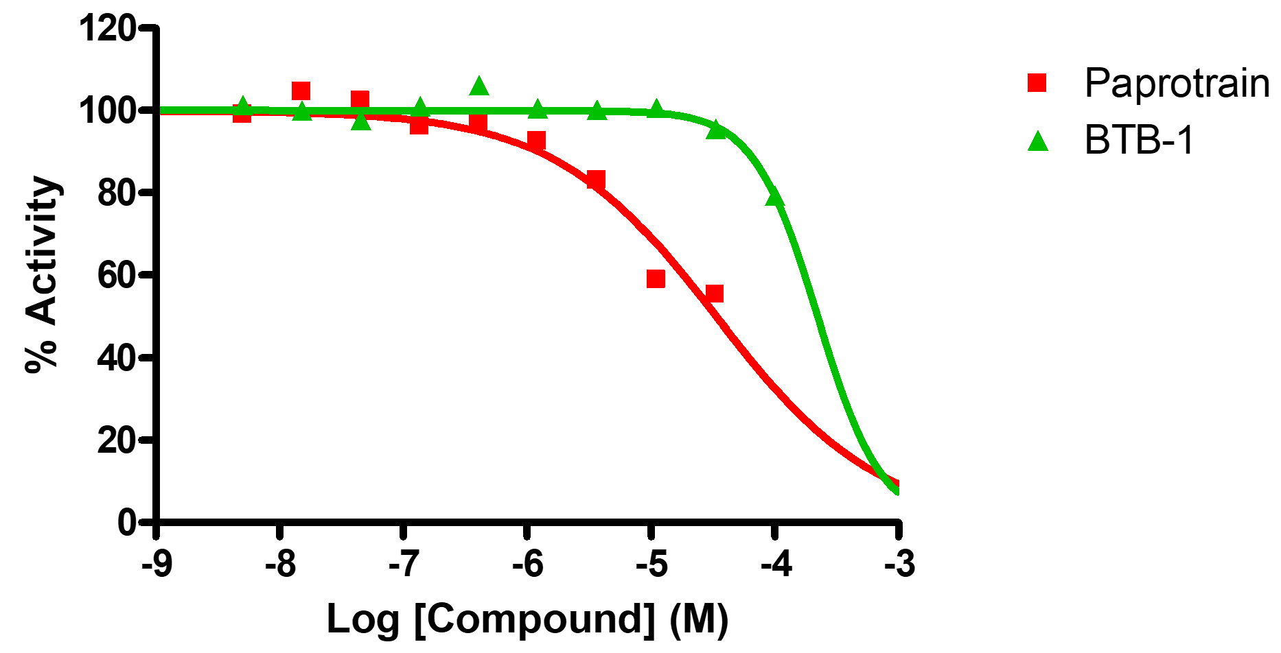 Reference compound IC50 for KIF2C