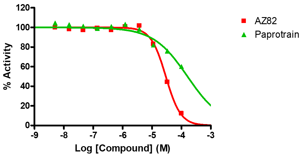 Reference compound inhibition of KIF3C