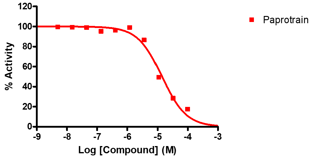 Reference compound inhibition of KIF4A