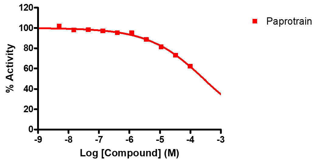 Reference compound inhibition of KIF5B