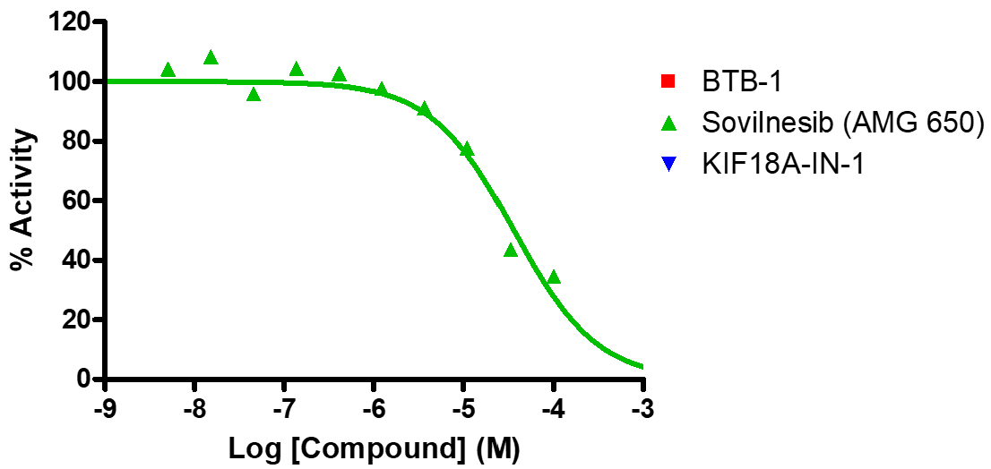 Reference compound inhibition of KIFC1