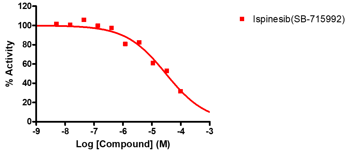 Reference compound inhibition of KIFC3