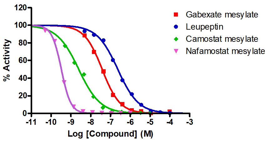 Reference compound inhibition of Kallikrein 4