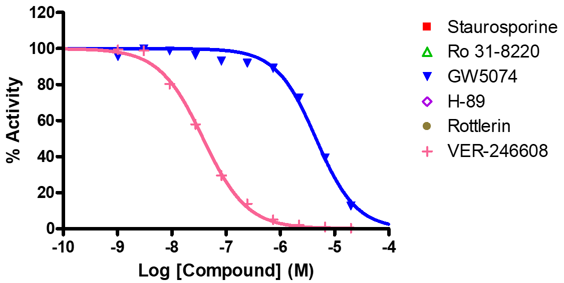 Reference compound IC50 for PDK4/PDKH4