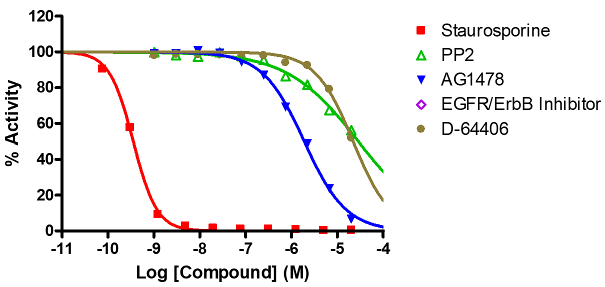 Reference compound IC50 for ROS1 (F2004I)