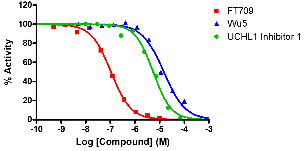 Reference Compound IC50 for USP9X