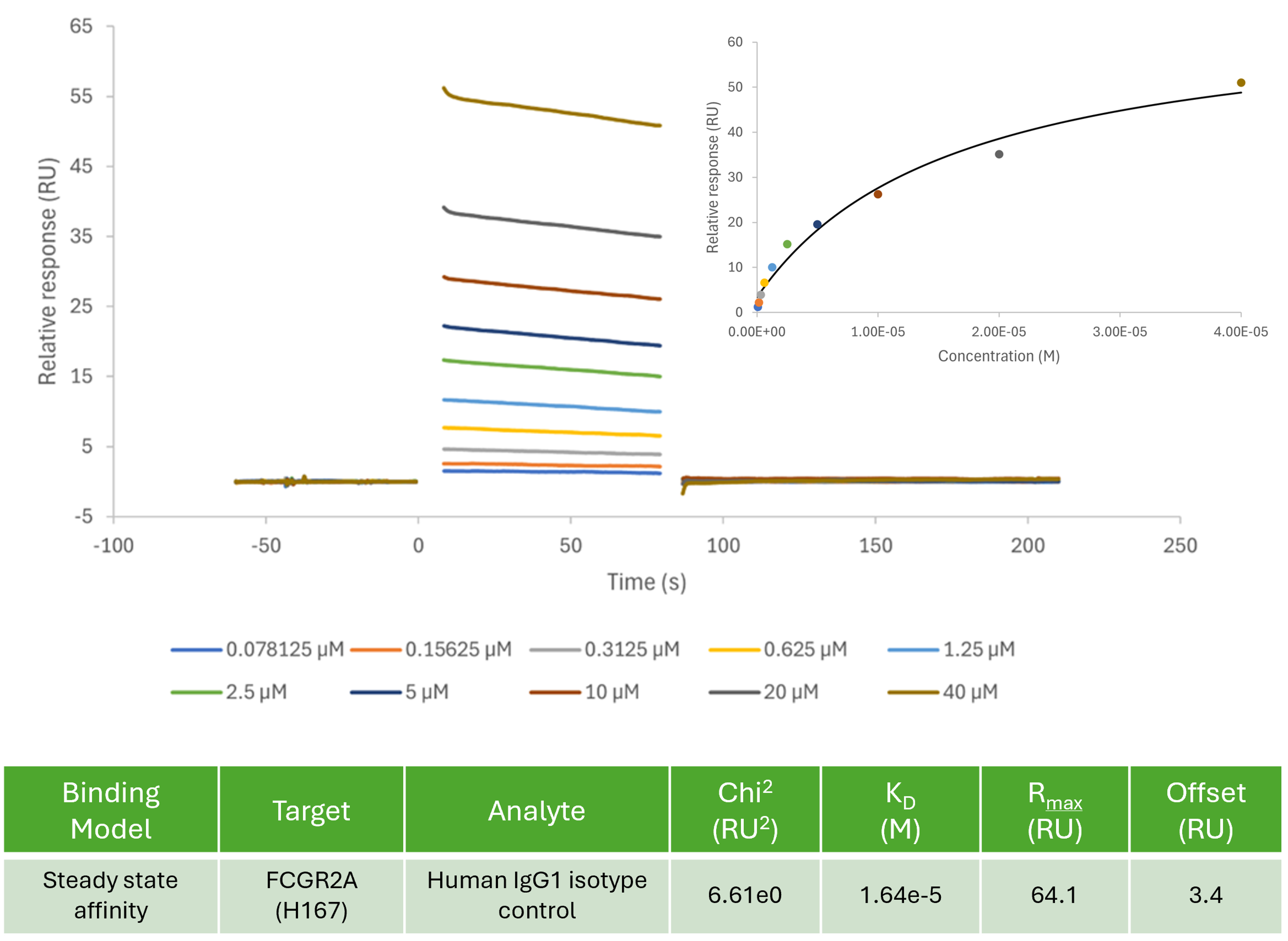 Human IgG1 isotype control binding to human FCGR2A