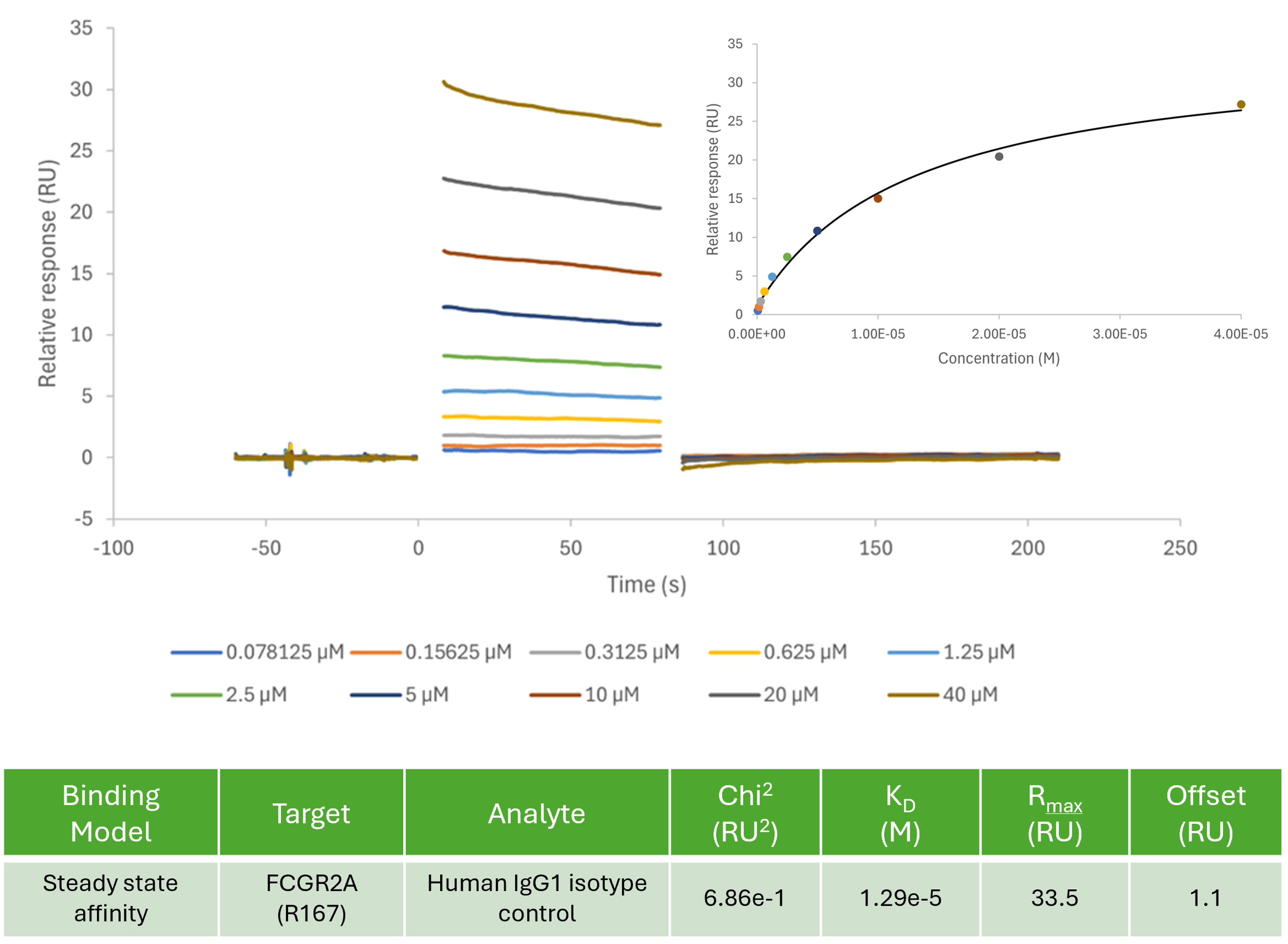 Human IgG1 isotype control binding to human FCGR2A