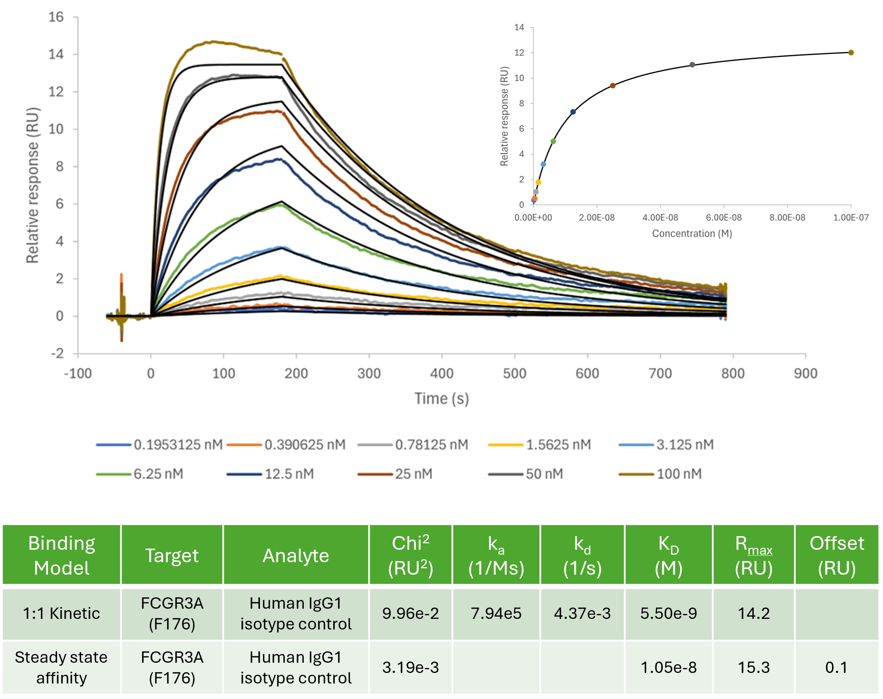 Human IgG1 isotype control binding to human FCGRT