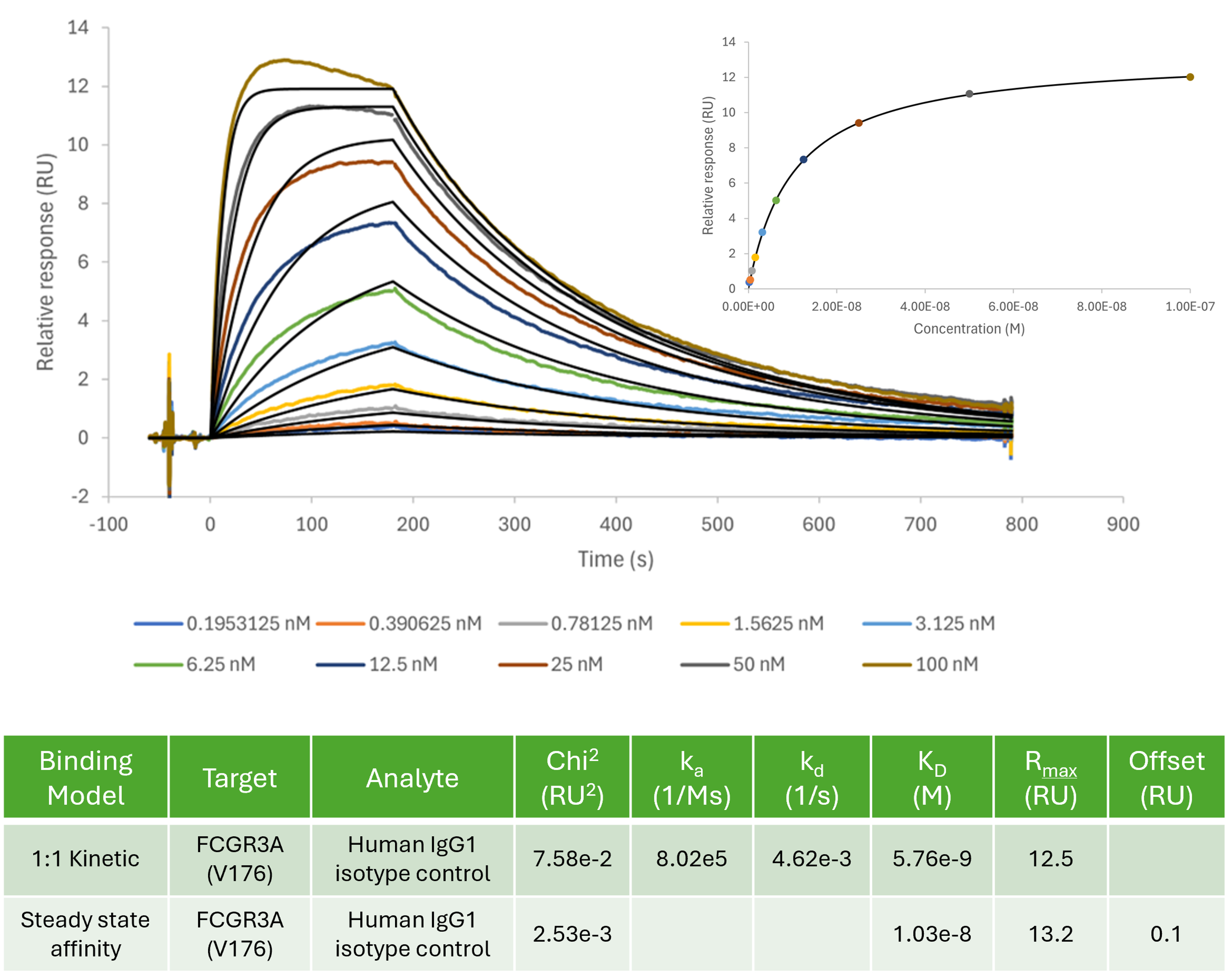 Human IgG1 isotype control binding to human FCGR3A (V176)