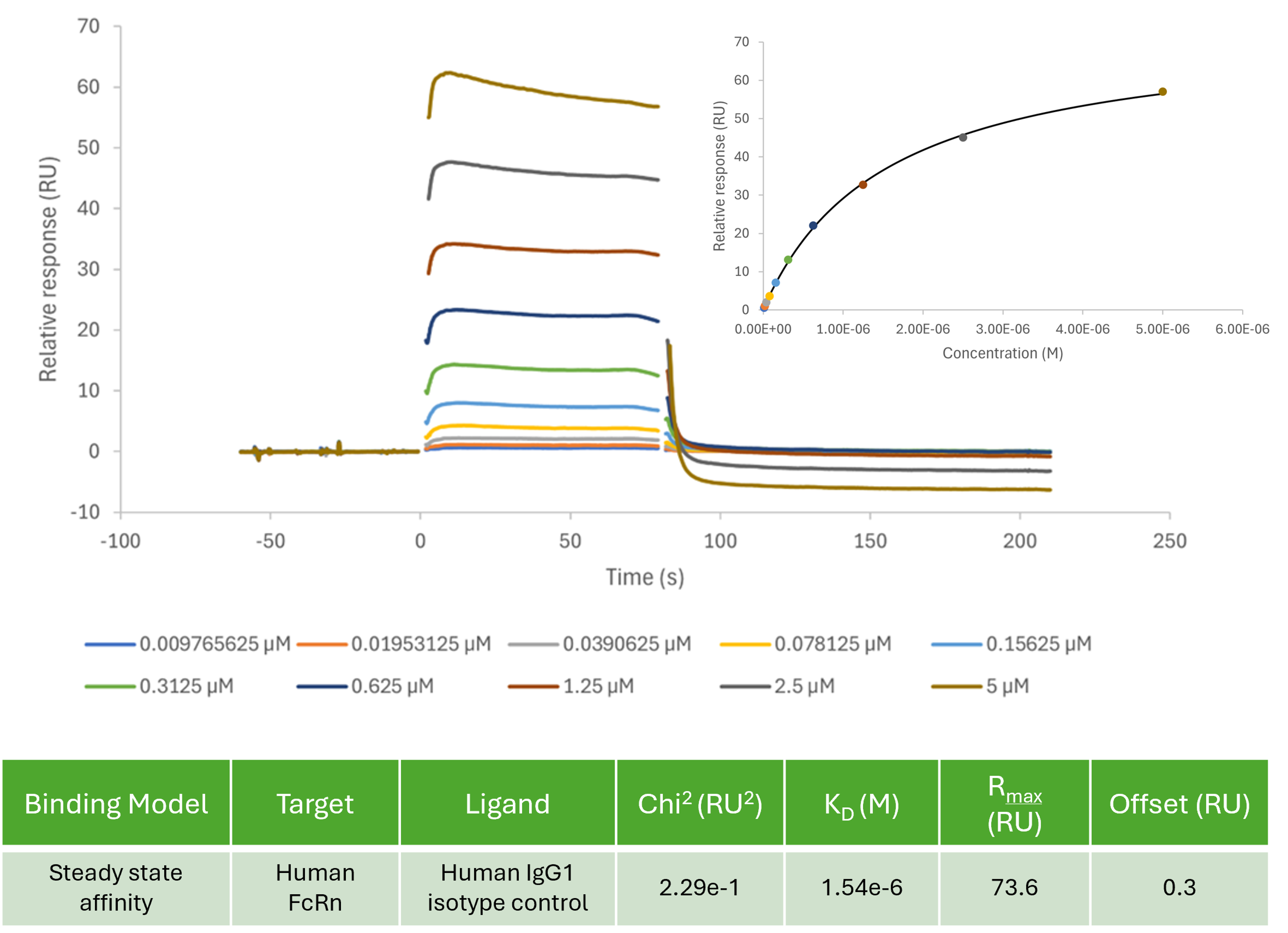 Human IgG1 isotype control binding to human FCGRT