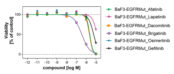 EGFR (d746-750/T790M/C797S) BaF3 Cell Proliferation Assay Service ...
