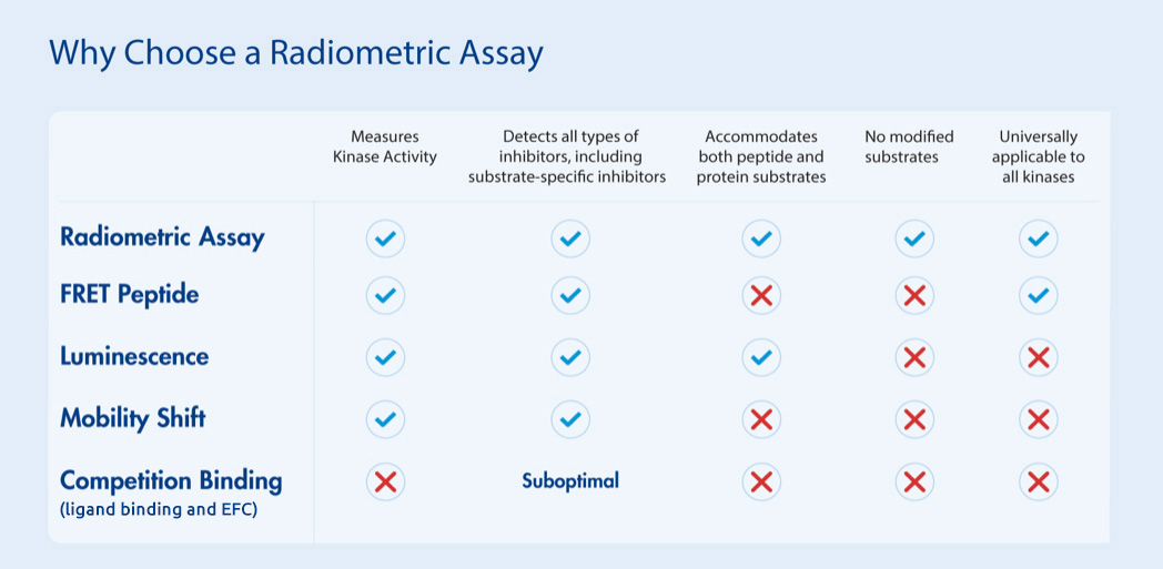 Choosing the Right Assay for Your Kinase Drug Discovery