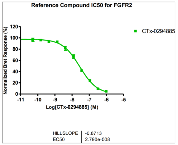 Reference compound IC50 for FGFR2
