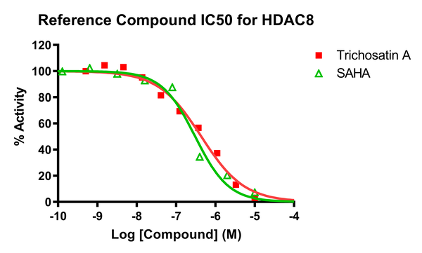 Reference Compound IC50 for HDAC8