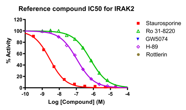 Reference compound IC50 for IRAK2