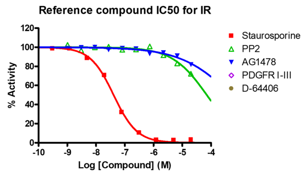 Reference compound IC50 for IR