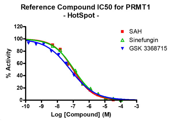 Reference compound IC50 for PRMT1 - HotSpot