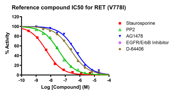 Reference compound IC50 for RET (V778I)