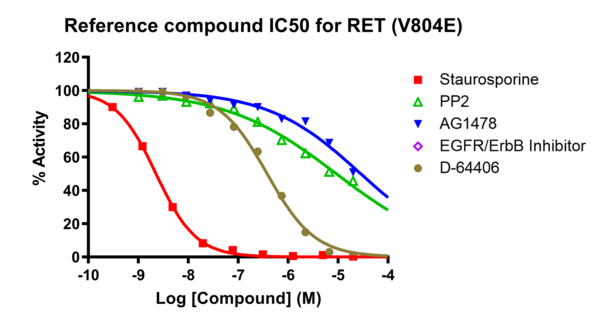 Reference compound IC50 for RET (V804E)