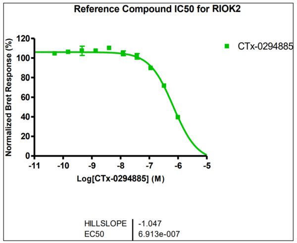 Reference compound IC50 for RIOK2