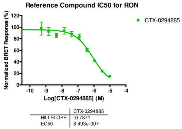 Reference compound IC50 for RON
